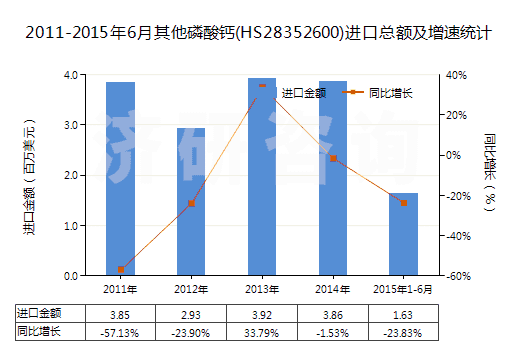 2011-2015年6月其他磷酸鈣(HS28352600)進(jìn)口總額及增速統(tǒng)計(jì)